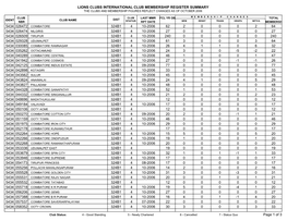 Lions Clubs International Club Membership Register Summary the Clubs and Membership Figures Reflect Changes As of October 2006