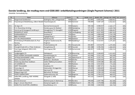 Danske Landbrug Med Mere End €300.000 I Enkeltbetalinger I 2011