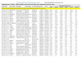 Differentially Expressed Transcripts and Comparisons Between Ages