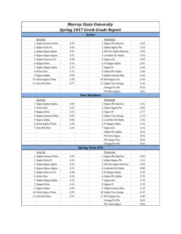 Murray State University Spring 2017 Greek Grade Report