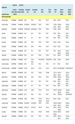 Approved Prerequisite Course List