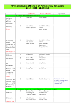 FINAL Distribution of Seats in EP Parliamentary Delegations 2019 - 2024 - 11.09.2019