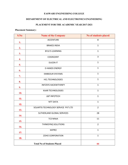 S.No Name of the Company No of Students Placed ACCENTURE 8 1