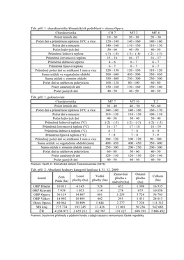 Tab. Příl. 1. Charakteristiky Klimatických Podoblastí V Okrese