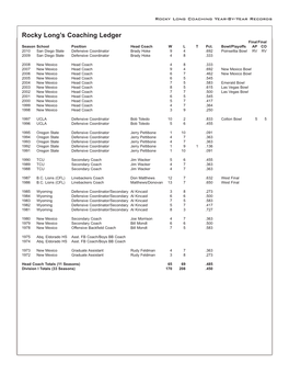 Rocky Long Records Year-By-Year Long Year-By-Year