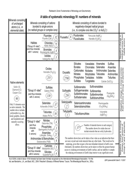 A Table of Systematic Mineralogy IV: Numbers of Minerals 2700 250 6 75