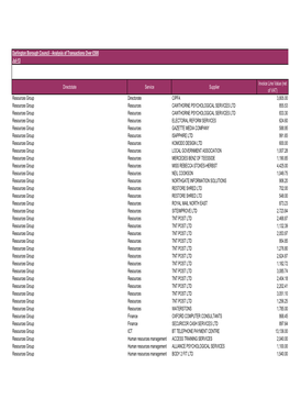 Analysis of Transactions Over £500 Jul-13