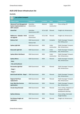 Green Infrastructure List