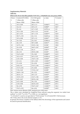 1 Supplementary Materials Effect of IL-10 on Virus-Like Particles (VLP) Gpkikwit VP40-Blam Entry Into Primary MDM Donor # Contro