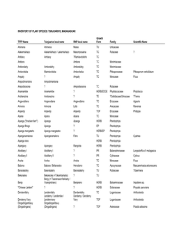 Inventory of Plant Species: Tsinjoarivo, Madagascar