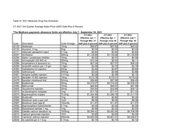 Table III 2021 Medicare National Drug Fee Schedule