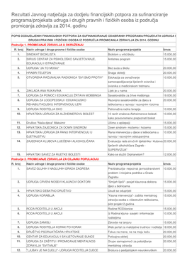 Rezultati Javnog Natječaja Za Dodjelu Financijskih Potpora Za