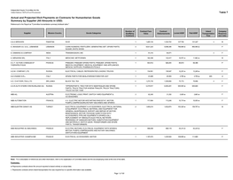 Actual and Projected Illicit Payments on Contracts