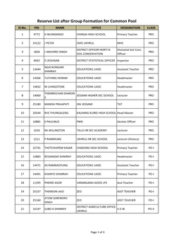 Reserve List After Group Formation for Common Pool Sl.No