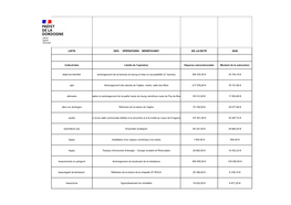 Liste Des Opérations Bénéficiant De La Detr 2020