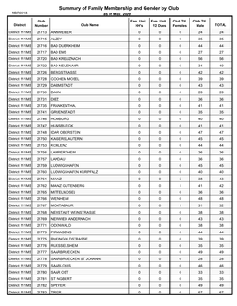 Summary of Family Membership and Gender by Club MBR0018 As of May, 2009