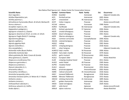 Scientific Name Symbol Common Name Rank Family Est. Occurrence Acer Negundo L