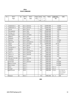 AHEC-IITR/SHP Data Base/July 2016 161 KERALA IDENTIFIED FUTURE PROJECTS