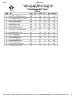 Canadian University/College Championship Tangle Creek Golf & Country Club, Thornton, on Monday, May 29 ­ Thursday, June 1, 2017 Overall Results for Men's Division