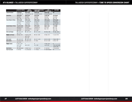 Time to Speed Conversion Chart