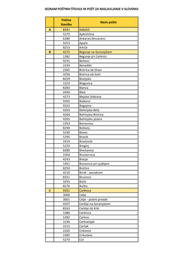 Seznam Poštnih Številk in Pošt Za Naslavljanje V Sloveniji