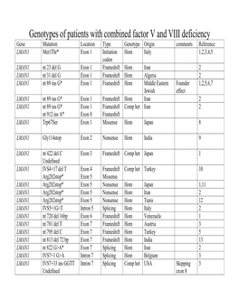 Genotypes of Patients with Combined Factor V and VIII Deficiency