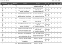 Summary Report 2020-03-03 05:00