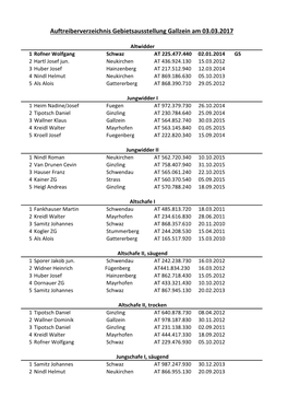Auftreiberverzeichnis Gebietsausstellung Gallzein Am 03.03.2017