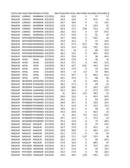 Humidity at 8:30AM Humidity at 5:30PM NAGAUR LA