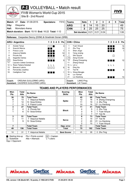 VOLLEYBALL • Match Result FIVB Women's World Cup 2015 Site B - 2Nd Round