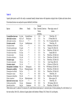 Table S1 Aquatic Plant Species Used for the Study on Autumnal Innately Dormant Turions with Important Ecological Traits of Plants and Turions Shown