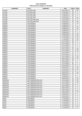 Saison 2020/2021 Prélèvements De Sangliers En Morbihan COMMUNE