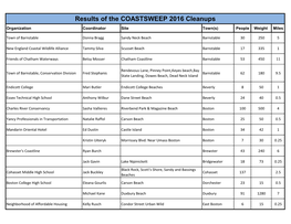 Results of the COASTSWEEP 2016 Cleanups Organization Coordinator Site Town(S) People Weight Miles