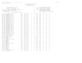 STATEMENTOFVOTESCAST Page 1 10:20:24 28-Nov-2000