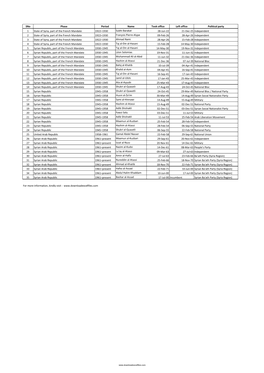 List of Presidents of Syria