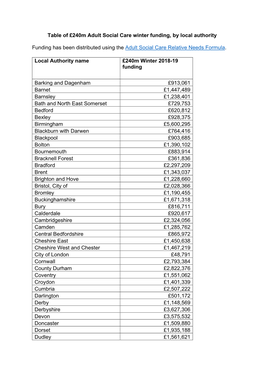 Table of £240M Adult Social Care Winter Funding, by Local Authority