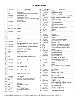 TCP+UDP Ports