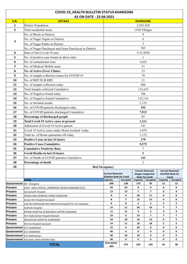 Covid-19 Health Bulletin Status Khargone As on Date - 22.04.2021 S.N