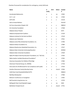 Charities Processed for Consideration for Contingency, Rental, 618 Funds