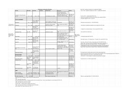 Preliminary Construction Schedule