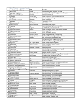 List of Muscles – Name and Function Head, Neck and Torso Hint