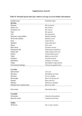 Supplementary Material Table S1. Potential Species That Gyps Vultures