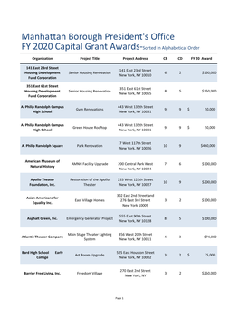 Manhattan Borough President's Office FY 2020 Capital Grant Awards-Sorted in Alphabetical Order