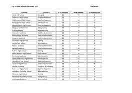 Top 50 State Schools in Scotland 2017 the Herald SCHOOL COUNCIL % 5+ HIGHERS BENCHMARK % DEPRIVATION Jordanhill School Glasgo