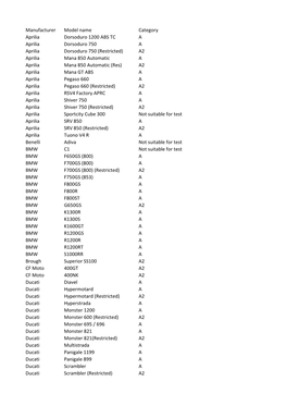 Manufacturer Model Name Category Aprilia Dorsoduro 1200 ABS TC A