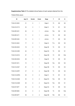 Supplementary Table 1| the Detailed Clinical Feature of Each Sample Obtained from The