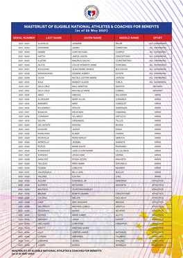 MASTERLIST of ELIGIBLE NATIONAL ATHLETES & COACHES for BENEFITS (As of 22 May 2021)