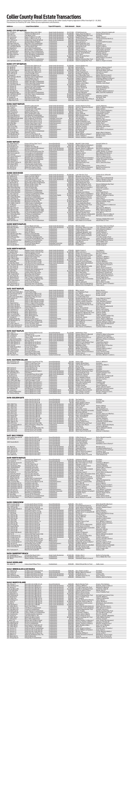 Collier County Real Estate Transactions