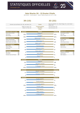 Sale Sharks 20 - 22 Exeter Chiefs 08/12/2019 AJ Bell Stadium Arbitre: Mathieu Raynal (Fra) Aff: 11 090