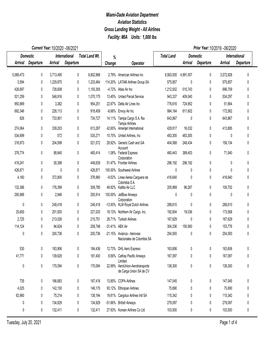 Facility: MIA Units: 1,000 Lbs Miami-Dade Aviation Department